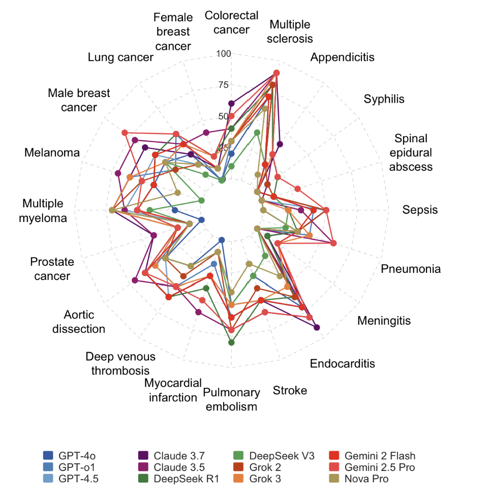 Can AI Catch What Clinicians Miss? A Comparative Study of Diagnostic Accuracy
