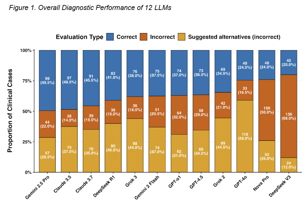 Figure 1. Overall Diagnostic Performance of 12 LLMs