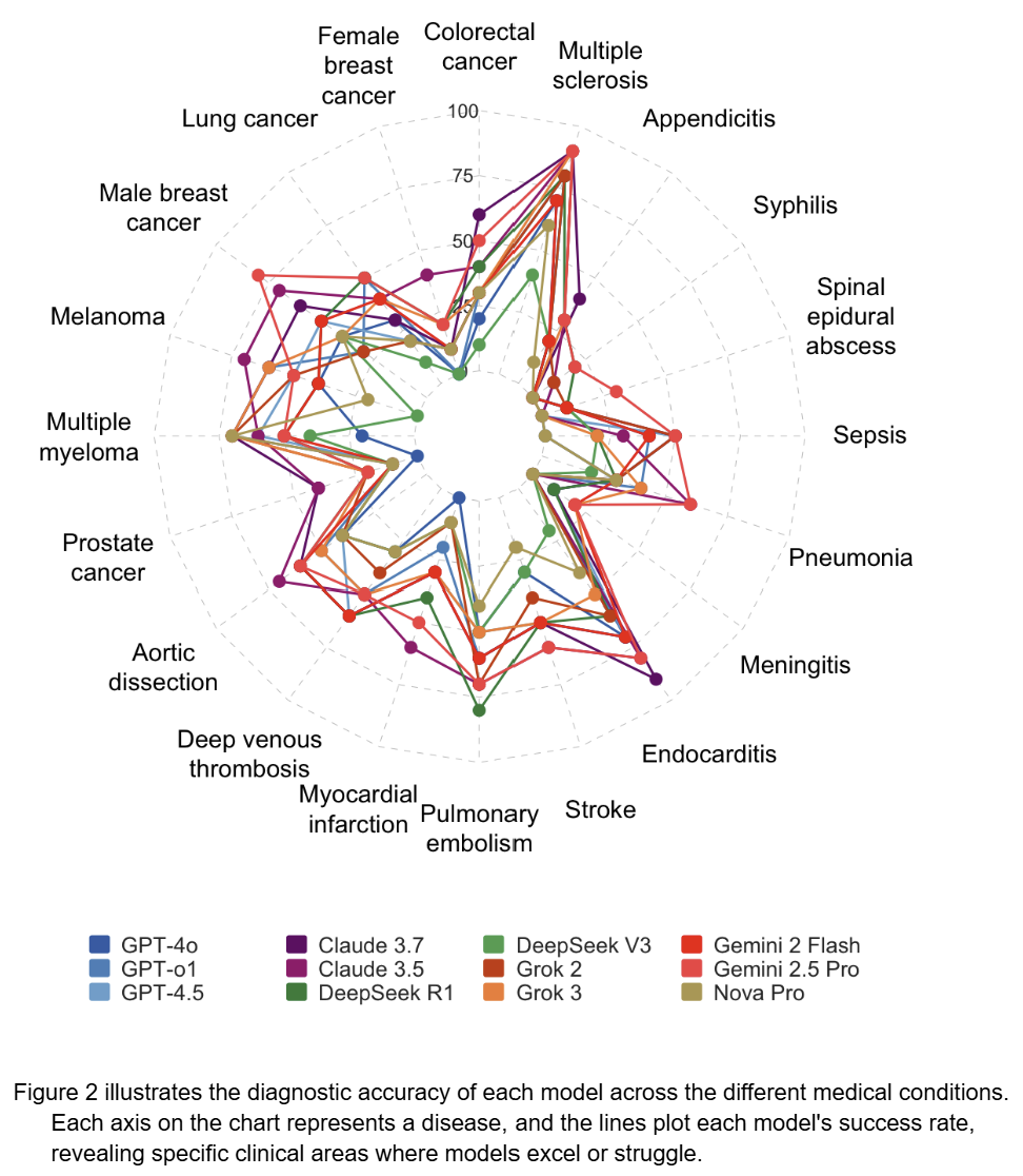 Figure 2. LLM Diagnostic Accuracy Across 20 Disease Categories